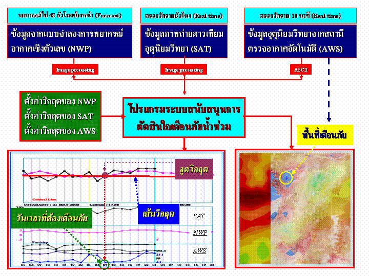 ภาพโครงสร้างของระบบสนับสนุนการตัดสินใจเตือนภัย